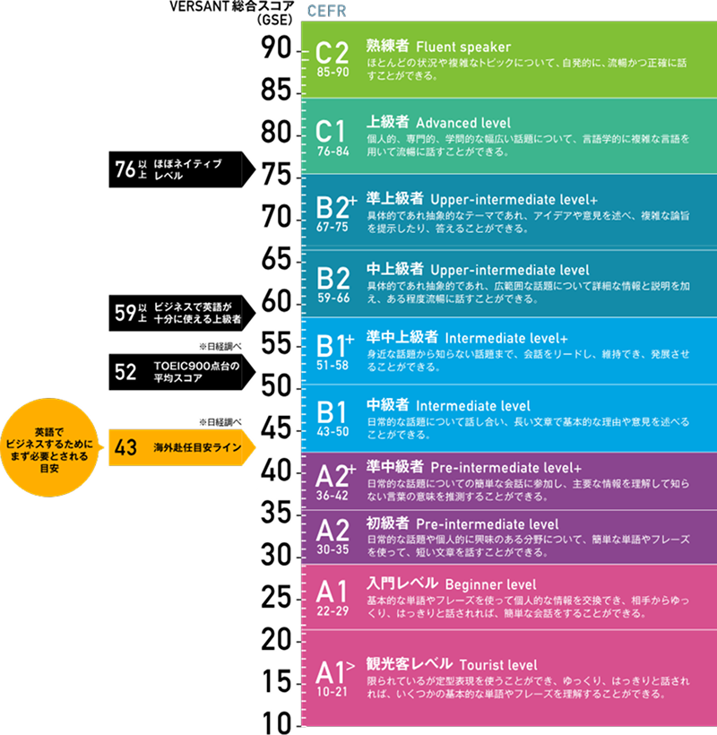 versantスコア表