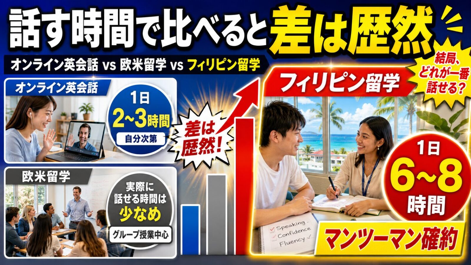 結局どれが一番話せる？　話す時間で比べてわかったフィリピン留学のメリット